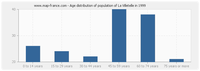Age distribution of population of La Villetelle in 1999